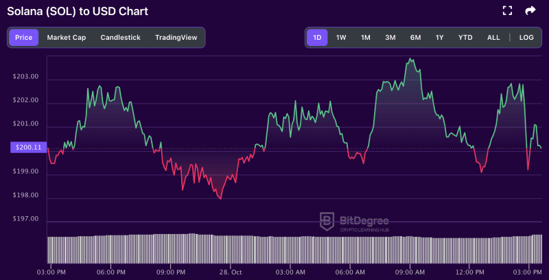 Solana price chart from BitDegree, 10-28