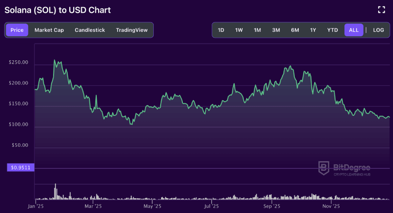 Solana price chart of 2025 from BitDegree