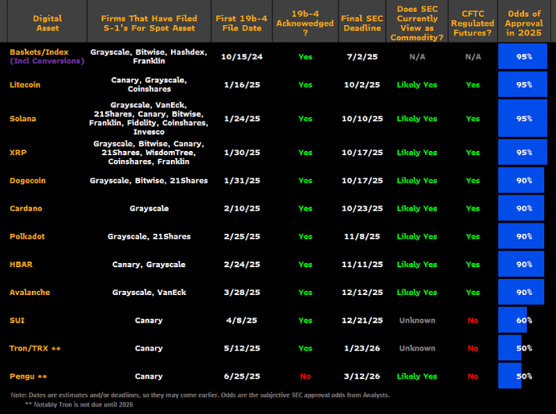Spot altcoin ETF odds of approval