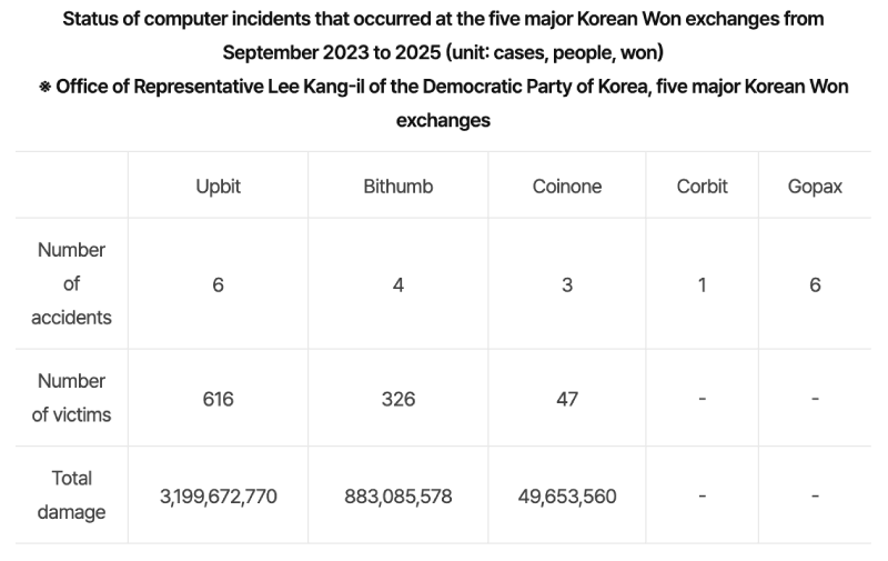 Status of computer incidents at Korean crypto exchanges