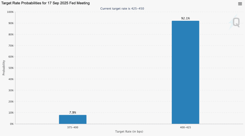 Target rate probabilities, 09-09