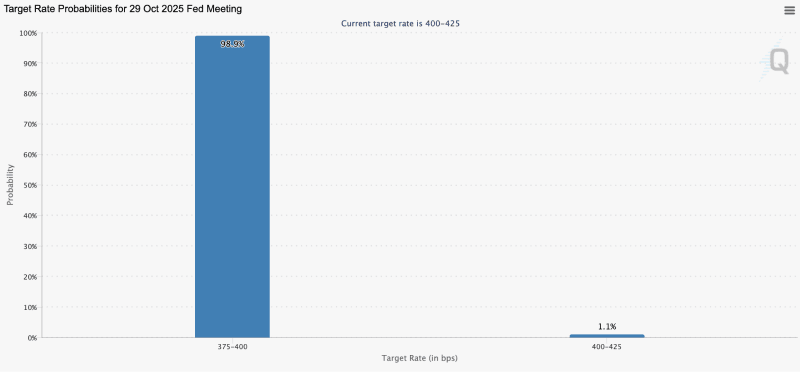 Target rate probabilities for the next FOMC meeting on October 29