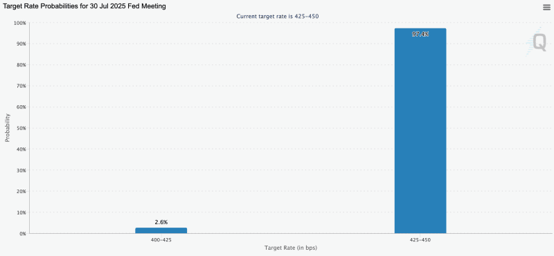 Target rate probabilities chart, 07-28