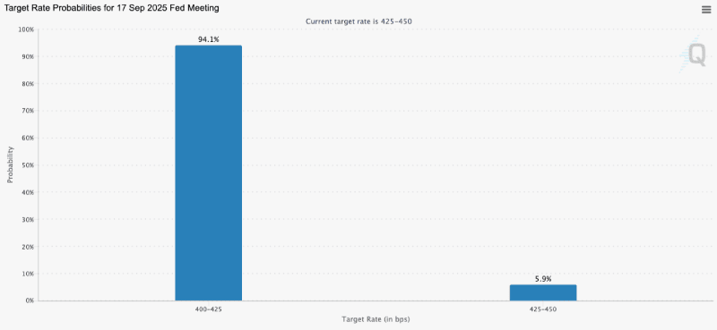 Target rate probabilities chart, 08-12