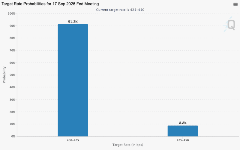 Target rate probabilities chart, 08-22