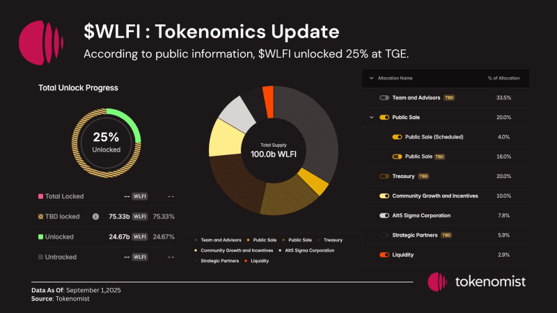 Tokenomist tweet about WLFI tokenomics
