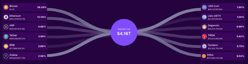 Total crypto market cap by cryptocurrencies: a chart by BitDegree, 08-14