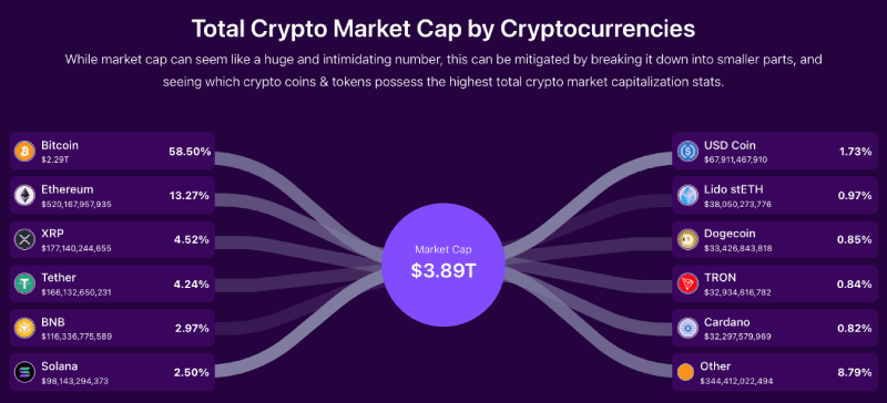 Total market cap by cryptocurrencies chart from BitDegree, 08-19