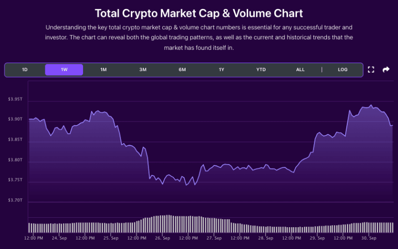 Total crypto market cap chart from BitDegree, 09-30