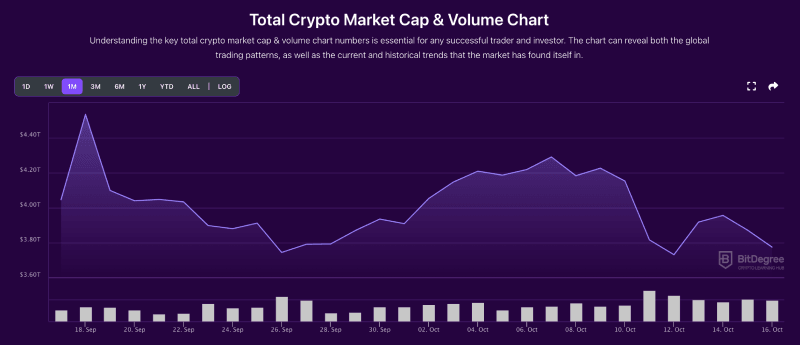 Total crypto market cap chart from BitDegree, 10-16