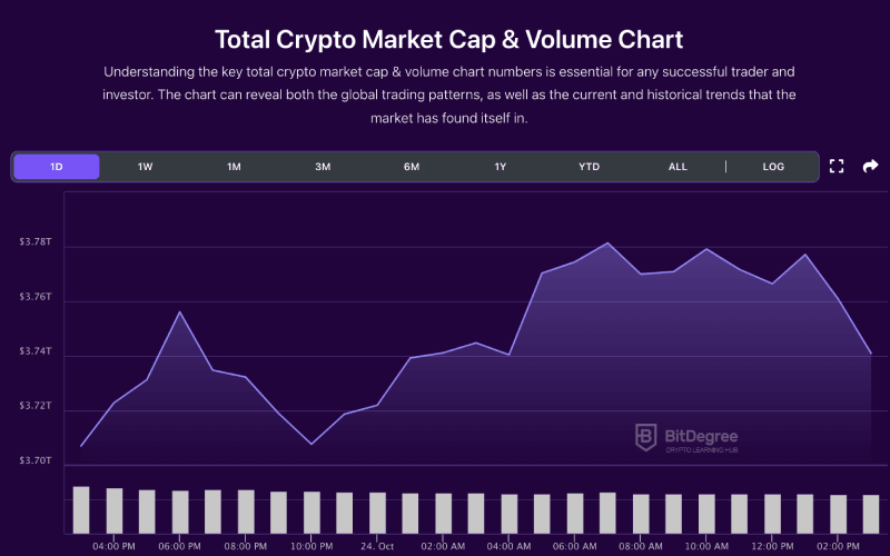 Total crypto market cap chart from BitDegree, 10-24