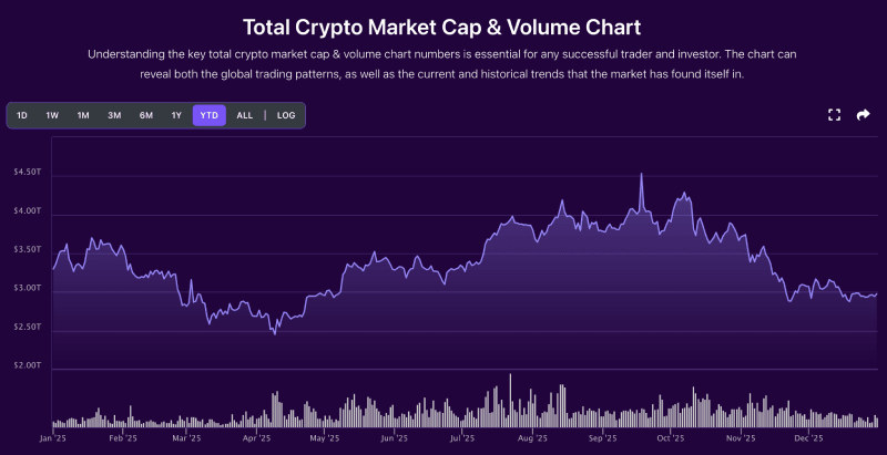 Total crypto market cap chart from BitDegree, 12-31