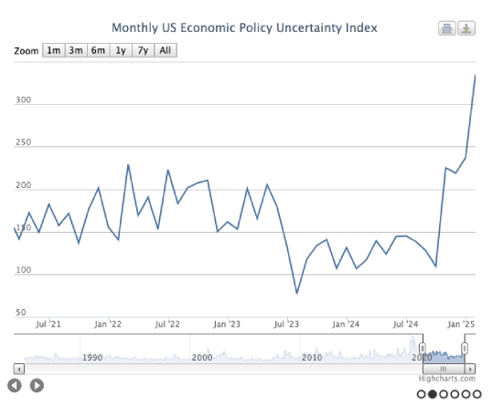 US economic policy uncertainty index