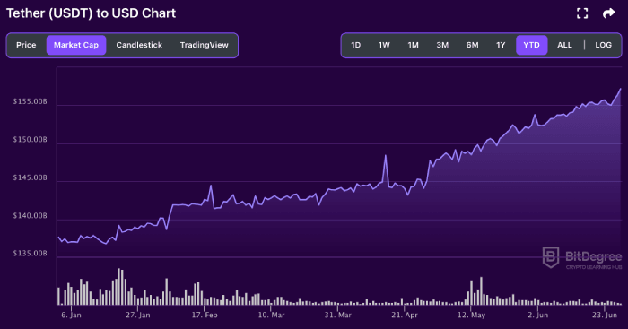 USDT market cap 06-27