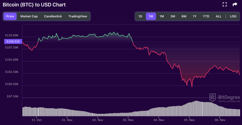 Weekly Bitcoin price chart from BitDegree