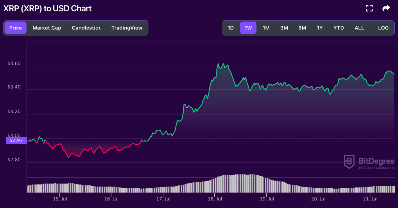 XRP price chart 07-21