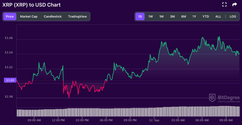 XRP price chart from BitDegree, 09-12