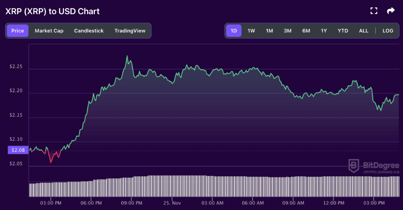 XRP price chart from BitDegree, 11-25