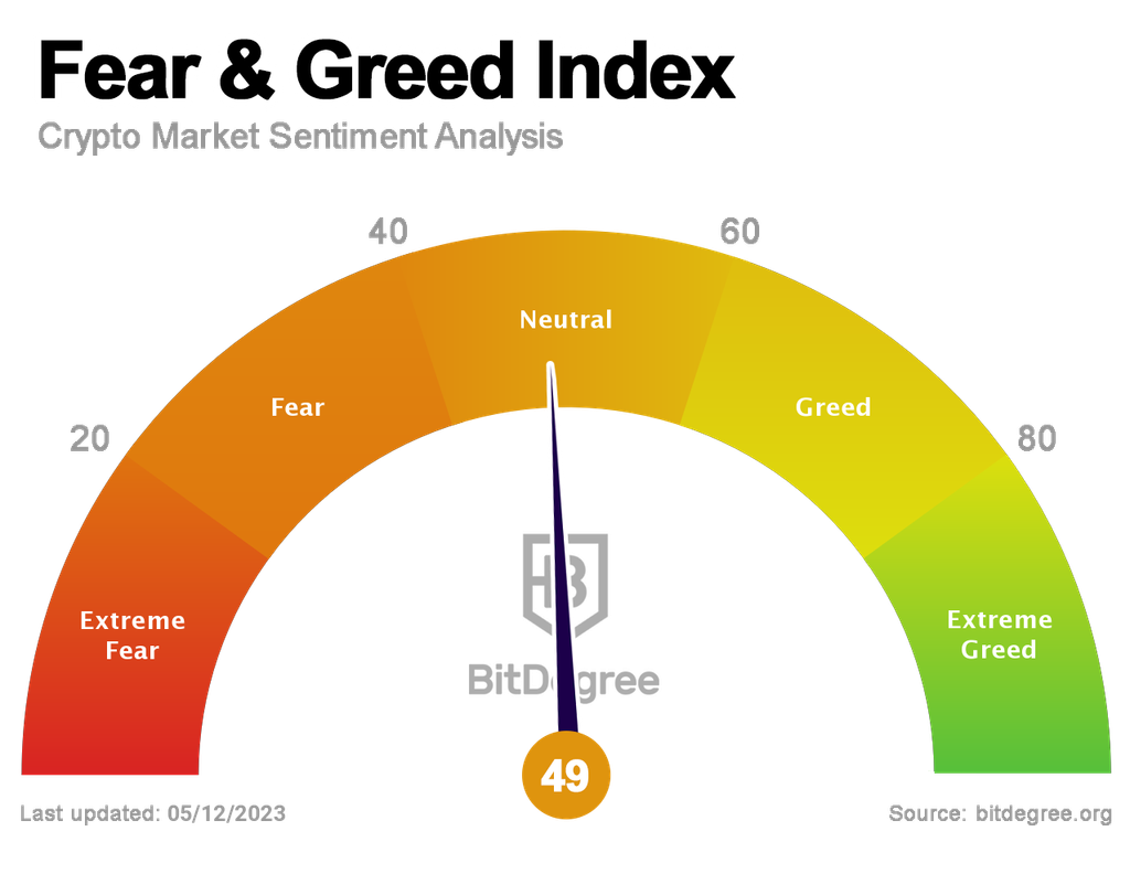 BitDegree Crypto Fear and Greed Index: the index on May 12th.