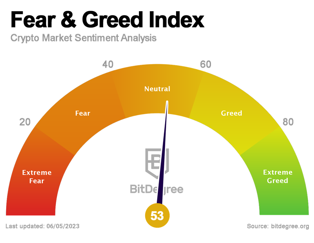 BitDegree Crypto Fear and Greed Index