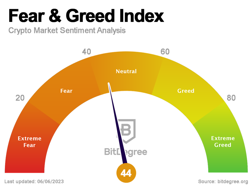 BitDegree Crypto Fear and Greed Index