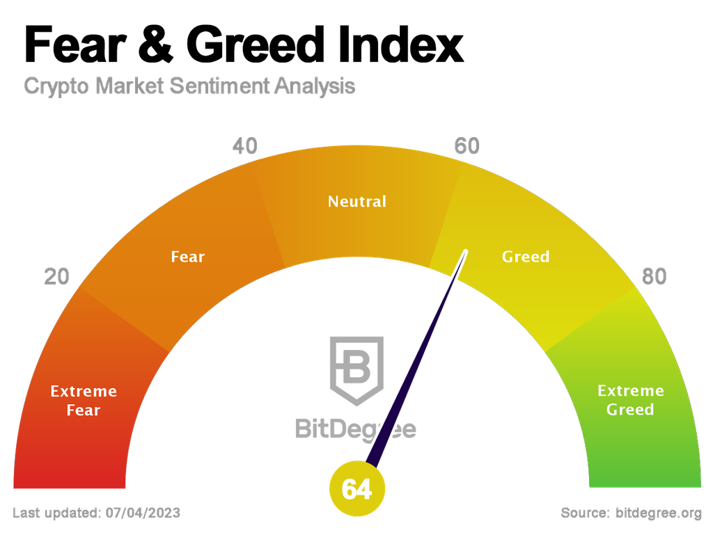 BitDegree Crypto Fear and Greed Index