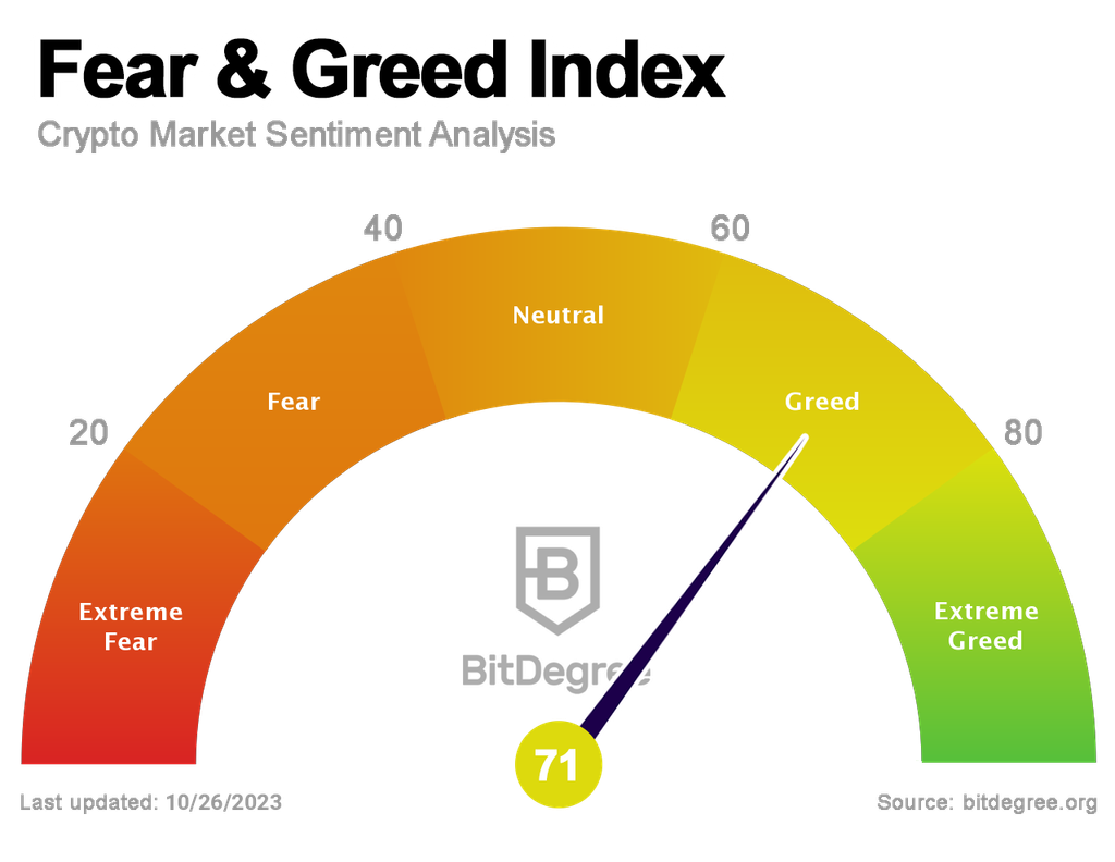 BitDegree Crypto Fear and Greed Index