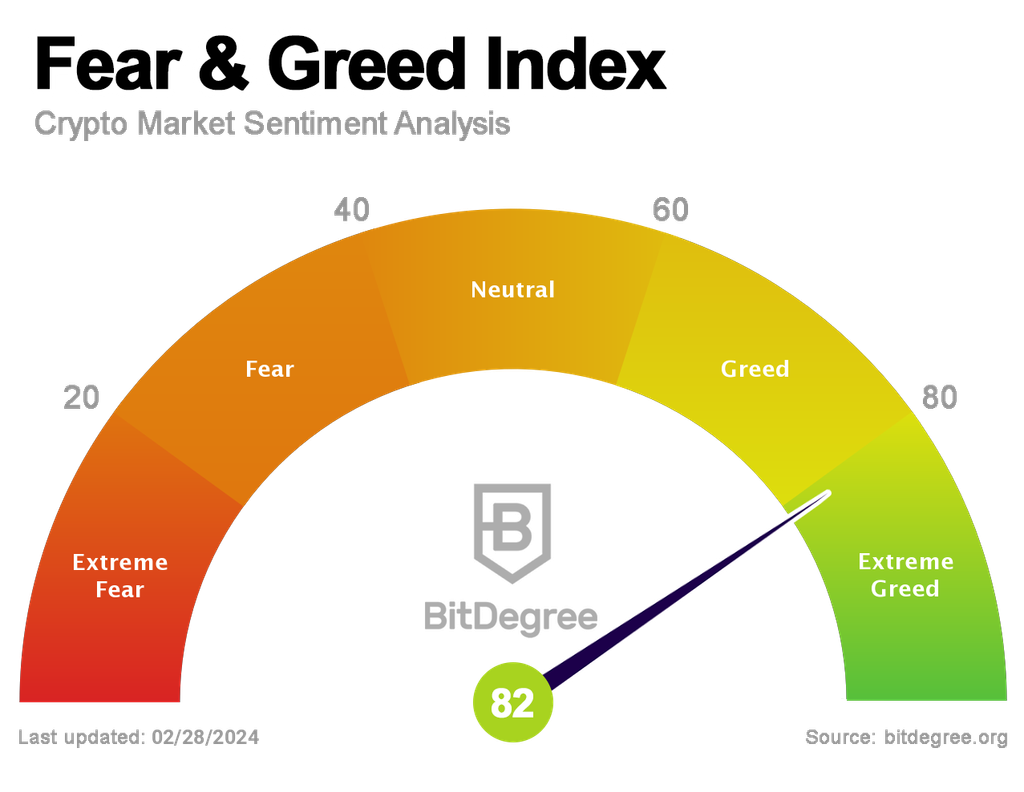 Index de la peur et de lavidité crypto en direct Mis à jour févr