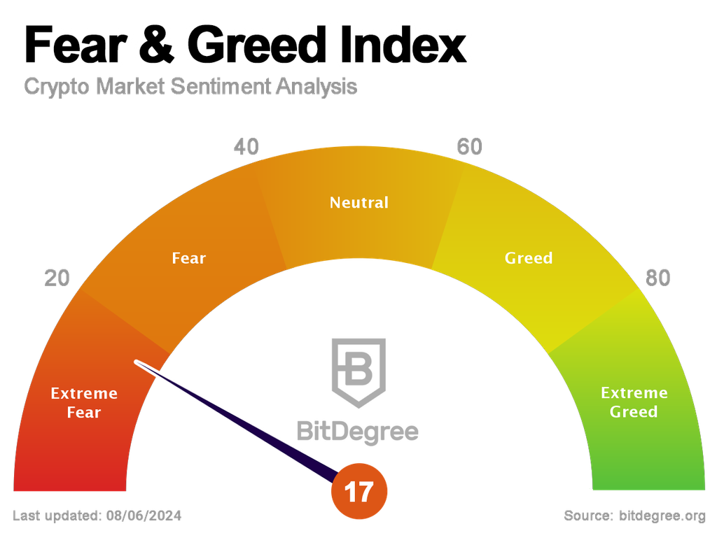 BitDegree Crypto Fear and Greed Index