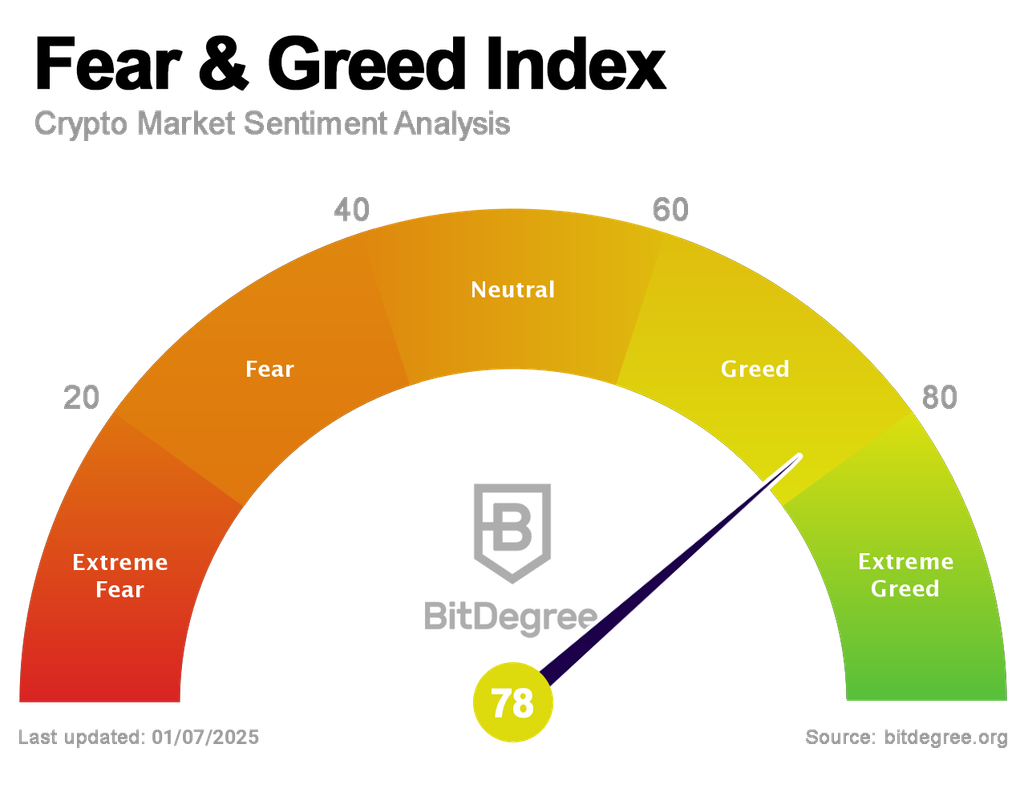 Fear and Greed Index