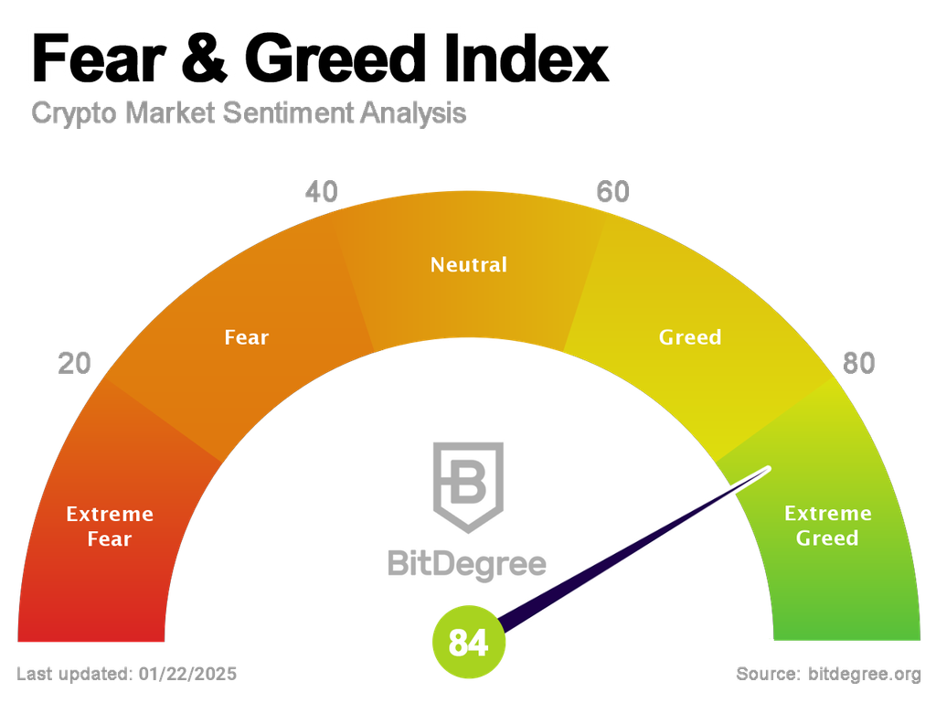 Fear and Greed Index