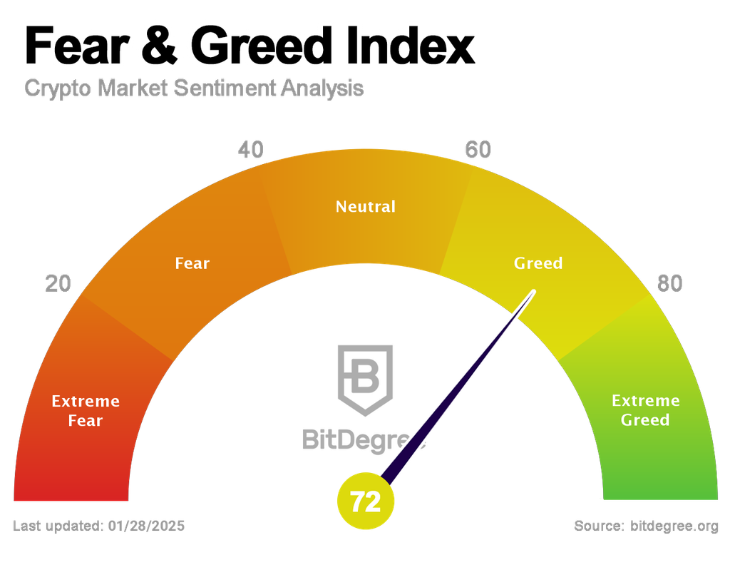 Fear and Greed Index