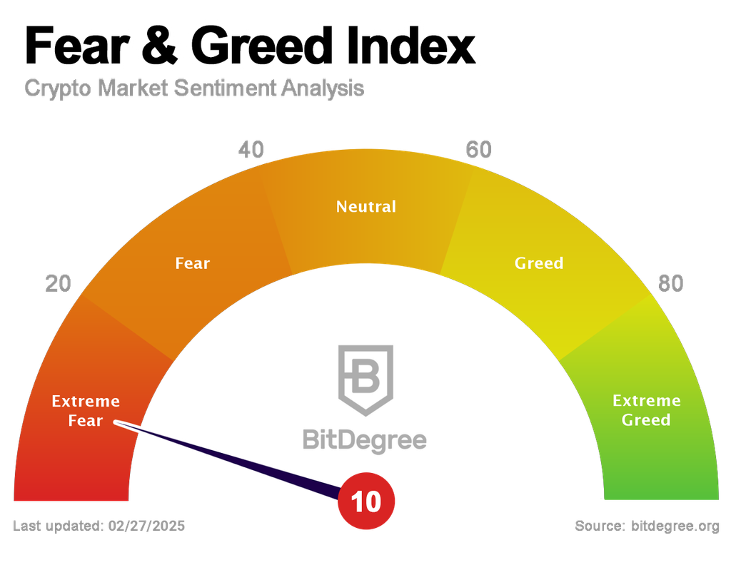 Fear and Greed Index