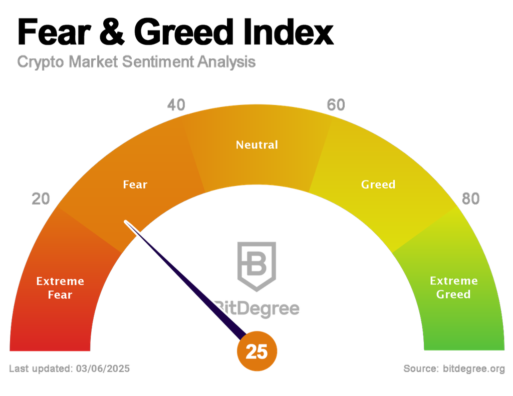 Fear and Greed Index