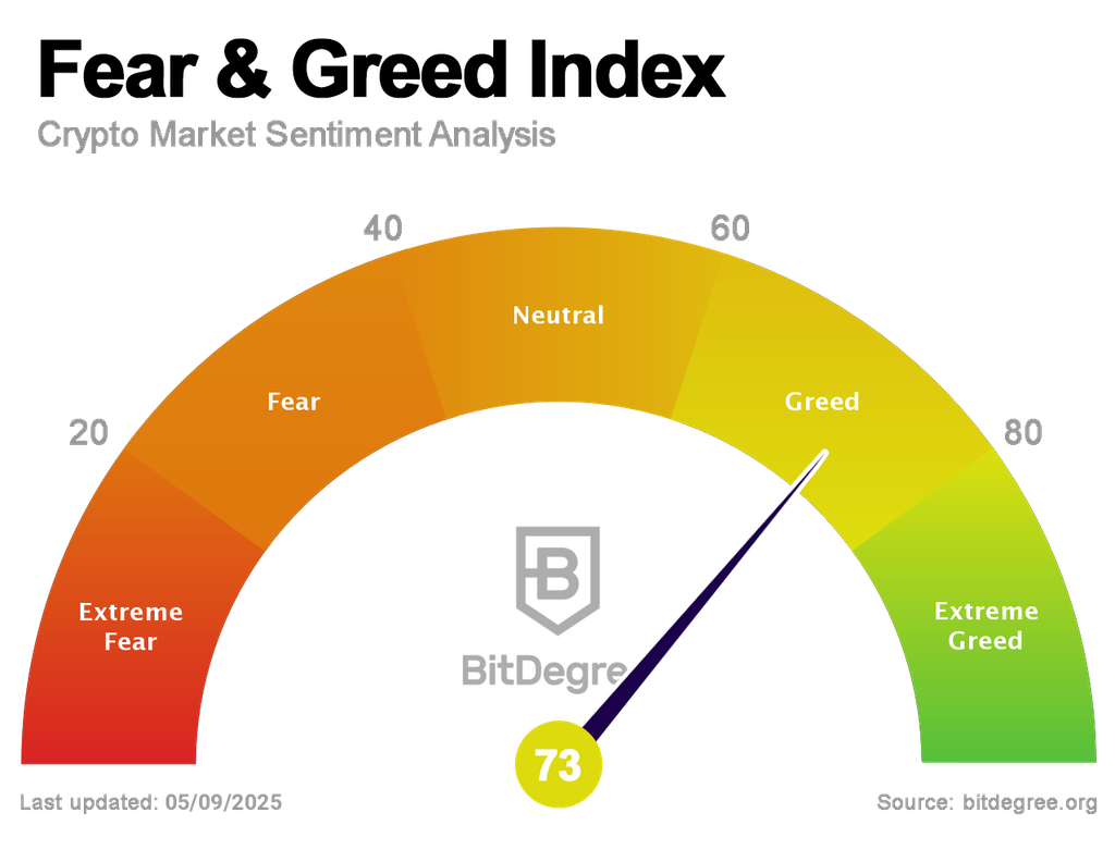 Fear and Greed Index