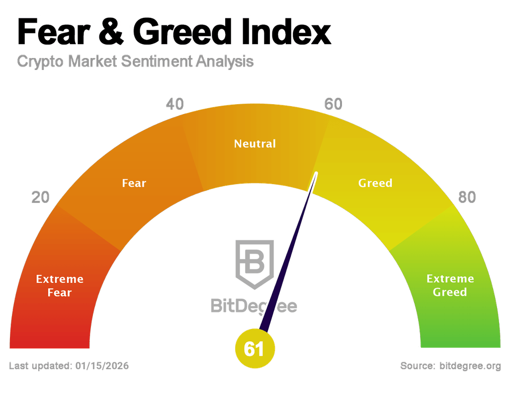 Fear and Greed Index