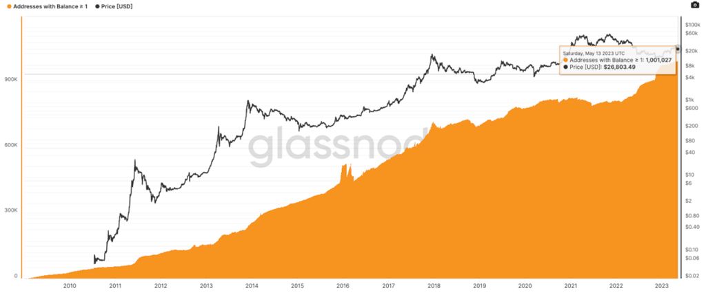 1 Million Bitcoin Addresses Holding 1 Bitcoin