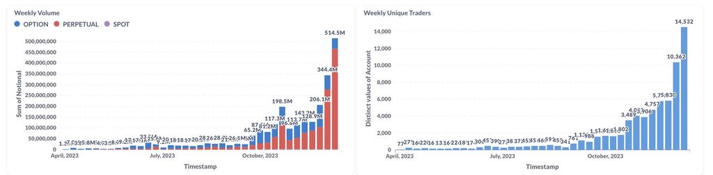 AEVO airdrop guide: the graphs of Aevo weekly volume and weekly unique traders.