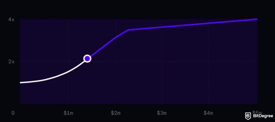 AEVO airdrop guide: the Base Farm Boost graph.