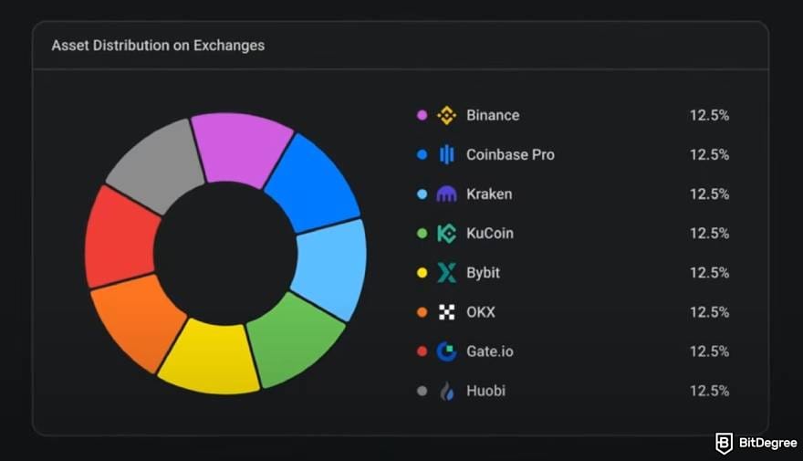 Altrady review: asset distribution on exchanges.