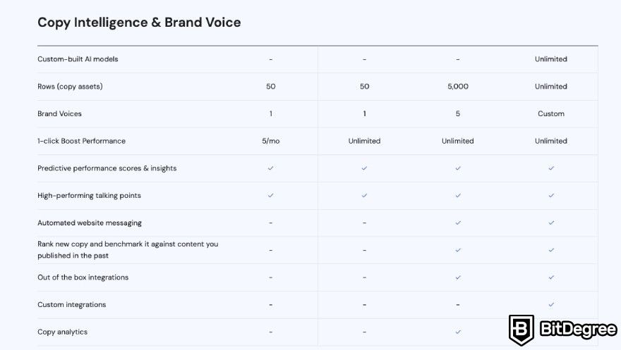 Anyword review: Subscription comparison table.