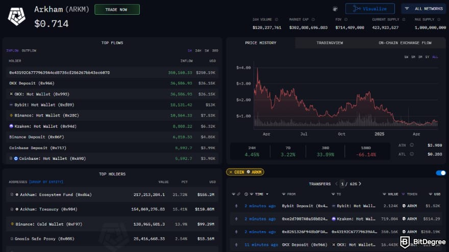 Arkham exchange review: Detailed ARKM data on the exchange.
