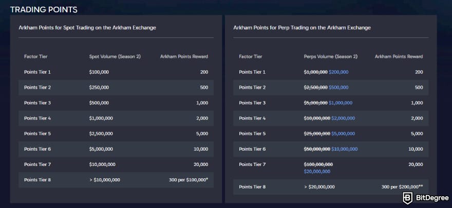 Arkham exchange review: Arkham trading points system.