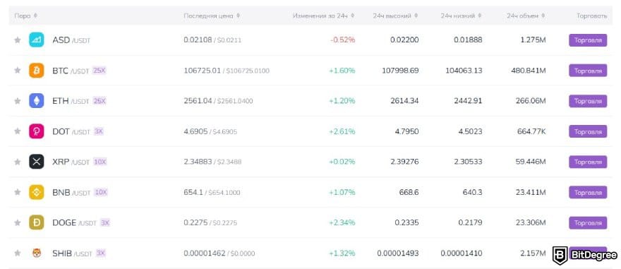 AscendEX отзывы: спотовый рынок.