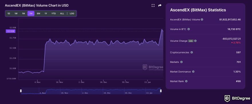 AscendEX review: BitDegree tracker.