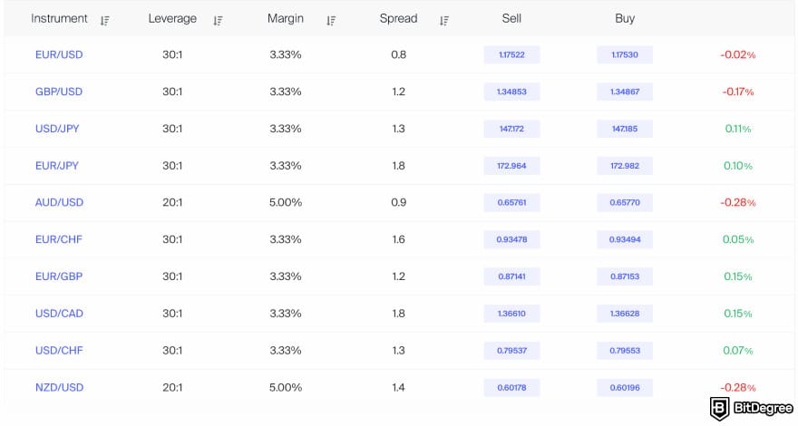 AvaTrade review: AvaTrade's spreads page.