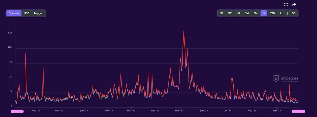 Average Ethereum Network Fee Goes Down