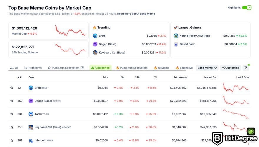 Base meme coins: a preview of top Base meme coins on CoinGecko.