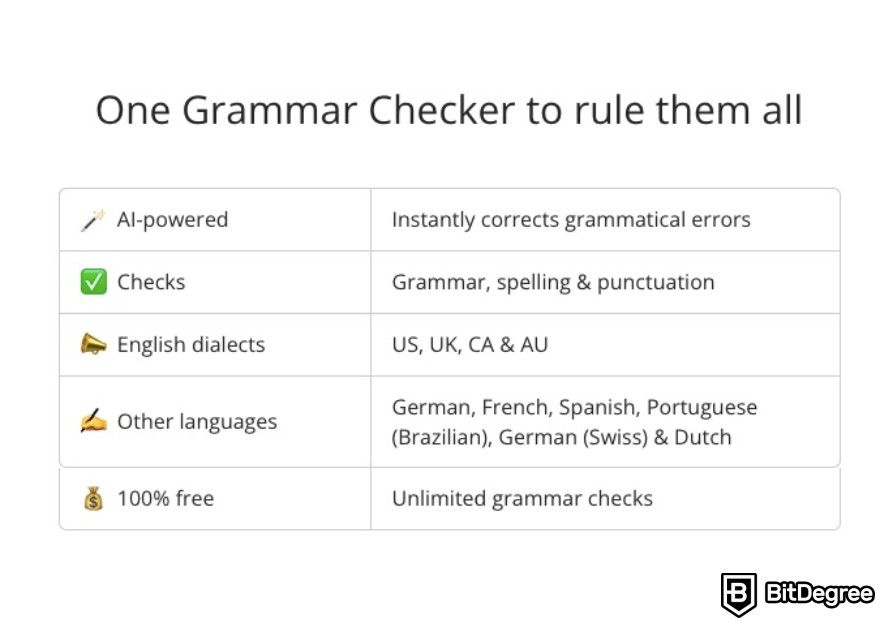 Best AI apps: Pictory's rules to check grammar.