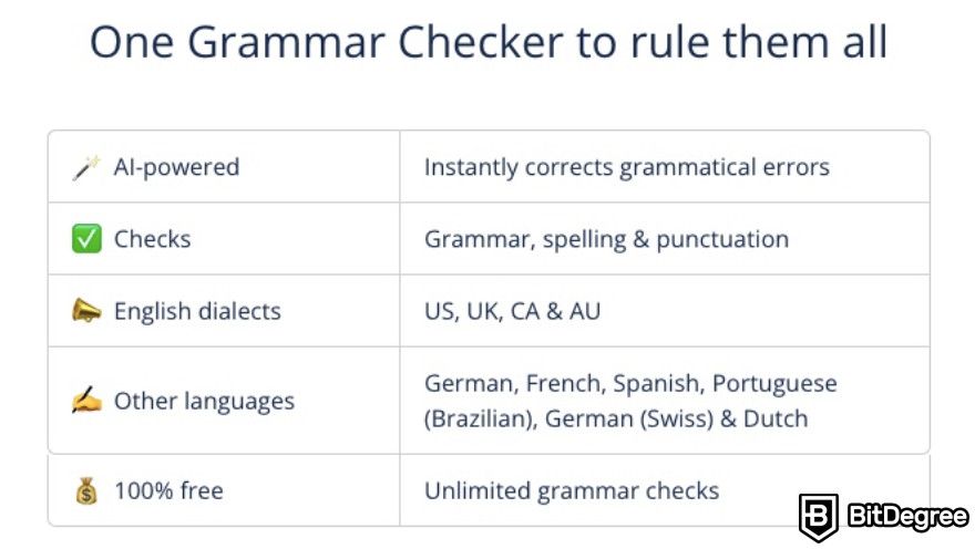 Best AI tools for business: QuillBot Grammar Checker feature.